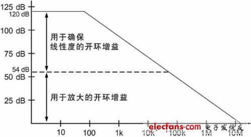 開環(huán)增益