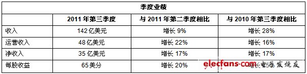 2011年全球知名半導(dǎo)體廠商財報分析（一）：英特爾