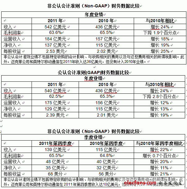 2011年全球知名半導(dǎo)體廠商財報分析（一）：英特爾