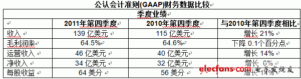 2011年全球知名半導(dǎo)體廠商財報分析（一）：英特爾