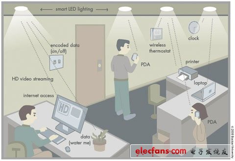 LED不再只是照明：讓燈光來(lái)發(fā)射信號(hào)上網(wǎng)