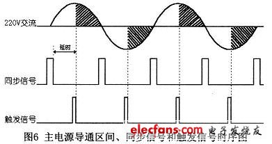 220V交流主電源導(dǎo)通區(qū)間