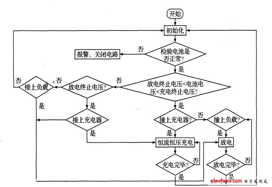 圖6  主程序流程圖。