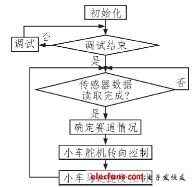 圖4 軟件設(shè)計流程圖