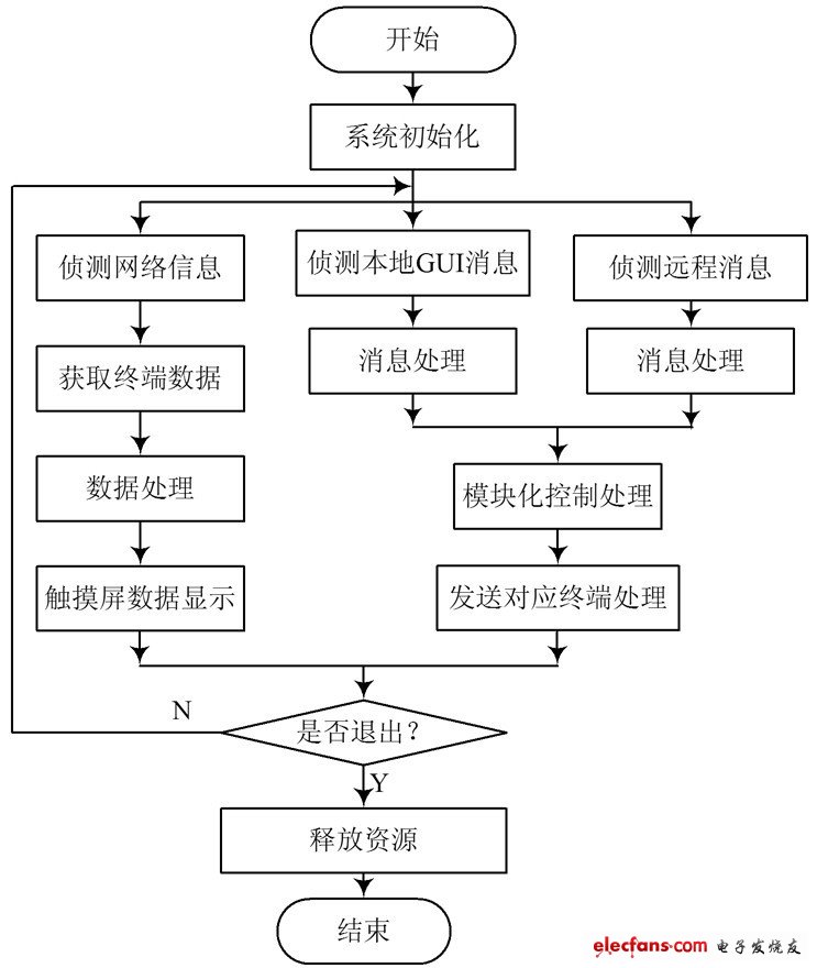 圖4 系統(tǒng)軟件設(shè)計流程