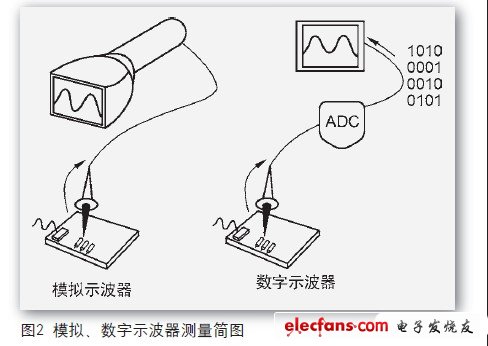 自制示波器，做模擬示波器還是數(shù)字示波器？當然要做就做數(shù)字的