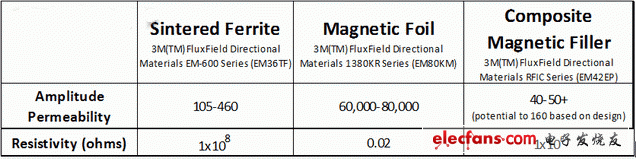 SF、MF、CMF材料的振幅磁導(dǎo)率和電阻率比較