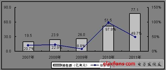 2012中國半導(dǎo)體市場和產(chǎn)業(yè)研究報告系列-智能能源和移動處理器(電子工程專輯)