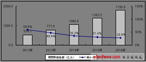 2012中國半導(dǎo)體市場和產(chǎn)業(yè)研究報告系列-智能能源和移動處理器(電子工程專輯)