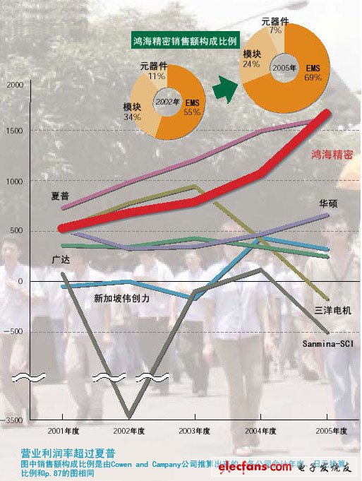 營(yíng)業(yè)利潤(rùn)額超過(guò)夏普