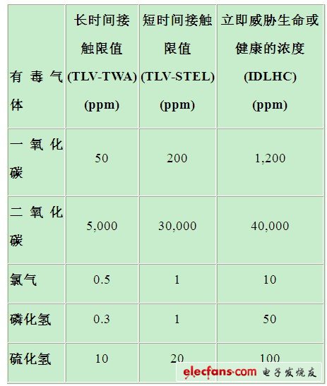 表1. 某些常見(jiàn)工業(yè)有毒氣體的接觸限值