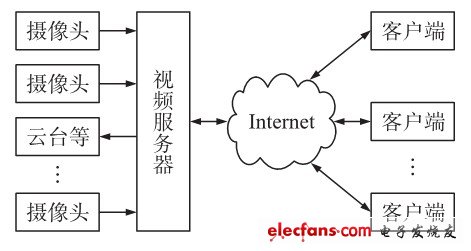 圖1視頻監(jiān)控系統(tǒng)總體結(jié)構(gòu)