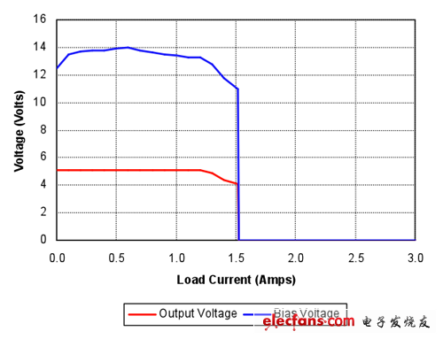 使用增強(qiáng)型功率限制電路的電源V-I曲線顯示過(guò)載狀態(tài)下的輸出電壓表現(xiàn)出明顯的下降