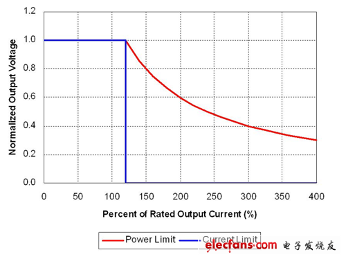 理想功率限制產(chǎn)生強(qiáng)電流，觸發(fā)故障保護(hù)