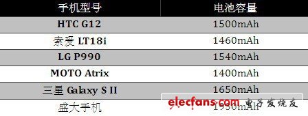 盛大4.3英寸屏雙核手機(jī)