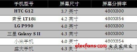 盛大4.3英寸屏雙核手機(jī)