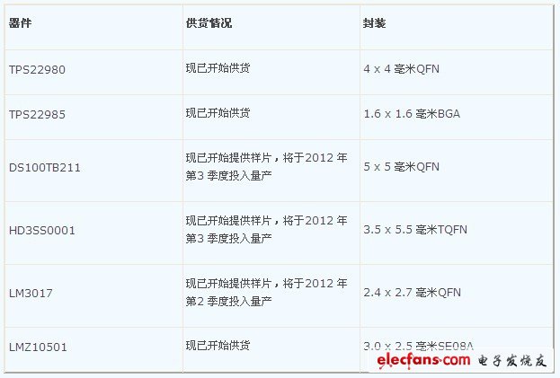 以下TI Thunderbolt 器件均可通過TI 及其授權(quán)分銷商進行訂購