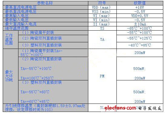 CMOS集成電路（CC4000系列）的極限參數(shù)表