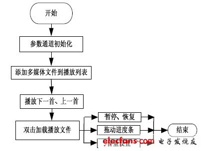 圖4 播放器軟件流程圖