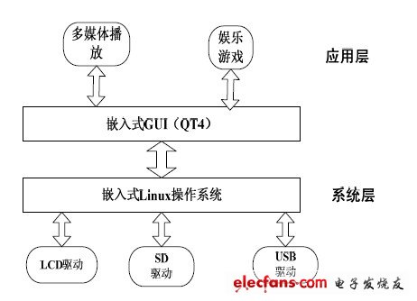 圖1 系統(tǒng)的軟件結構框圖