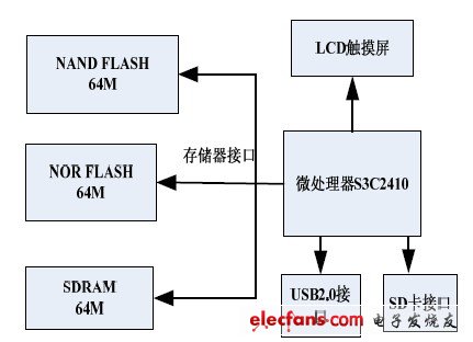 圖2 系統(tǒng)硬件結構框圖