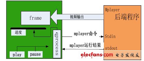 圖3 播放器結構圖