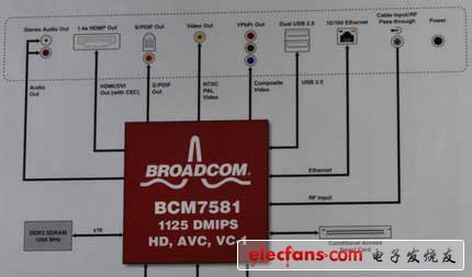  博通采用40nm工藝的入門級高清有線電視機(jī)頂盒SoC平臺BCM7581參考設(shè)計