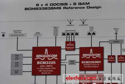 博通DOCSIS3.0無頭（headless）網(wǎng)關(guān)，BCM93383SMS參考設(shè)計