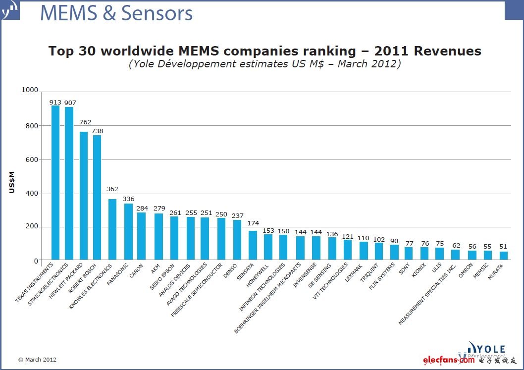 全球MEMS廠商TOP30最新排名及點(diǎn)評(píng)：意法半導(dǎo)體競(jìng)逐德州儀器龍頭寶座