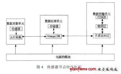 傳感器節(jié)點硬件框圖