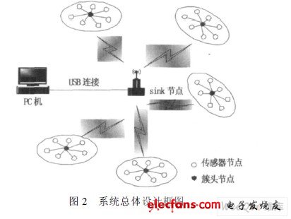 系統(tǒng)總體設(shè)計(jì)框圖