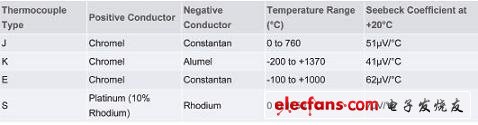 常見的熱電偶類