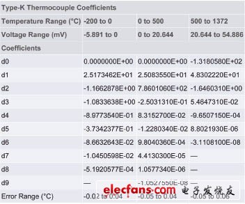 K型熱電偶系數(shù)