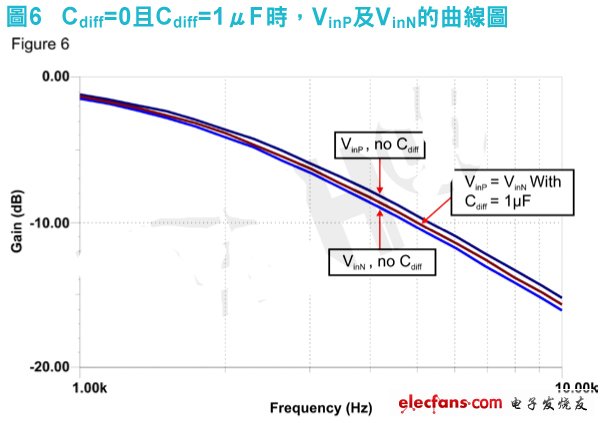 圖7顯示Cdiff=1μF時INA333輸出的整體雜訊效能改善情況