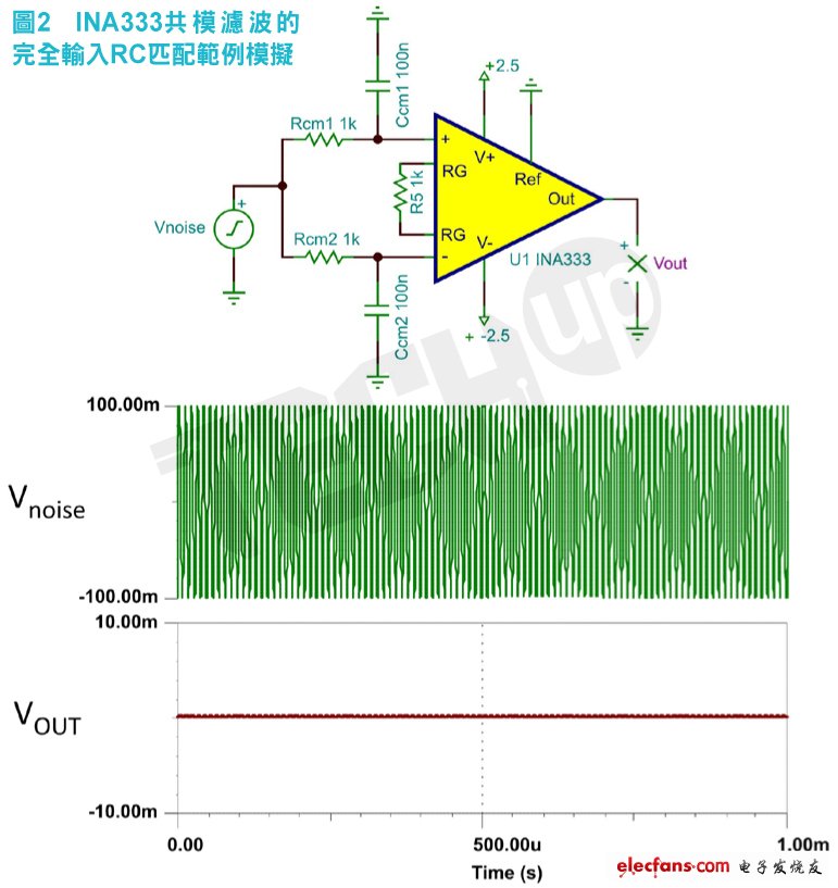 共模濾波器電容（Ccm）完全匹配時，雜訊幾乎完全衰減。