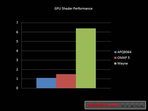 超強(qiáng)圖形性能 Tegra 4約為新iPad兩倍