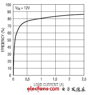 LT3759 DC/DC控制器設(shè)計(jì)要點(diǎn)（電子工程專輯）