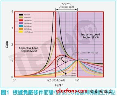 高效可靠LED街燈照明電源設(shè)計