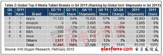 蘋果全球媒體平板電腦市場(chǎng)份額