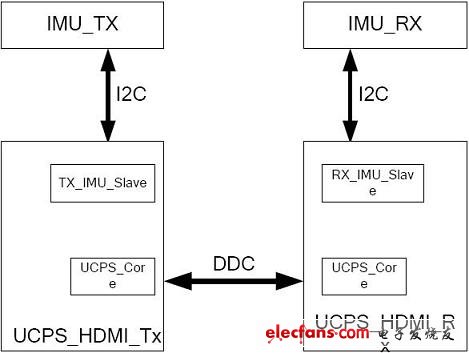 UCPS HDMI通信架構(gòu)示意圖