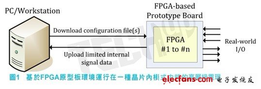 傳統(tǒng)基于FPGA的塬型驗證流程