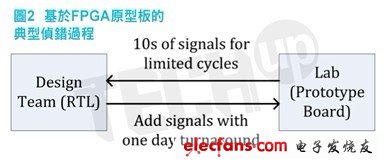 快速的執(zhí)行速度和相對的低成本是這種基于FPGA塬型驗證流程的主要優(yōu)勢