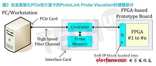 　硬體部分由ProtoLink硬體介面套件組成，其中包括一個(gè)用在工作站的客製化PCIe卡