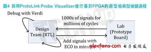 這些信號(hào)隨后被進(jìn)一步追溯到FPGA 1，再次通過(guò)Probe ECO來(lái)發(fā)現(xiàn)FPGA 1里的額外信號(hào)