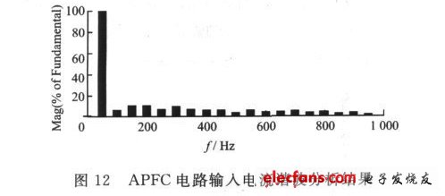 圖12 APFC電路輸入電流諧波分析結(jié)果