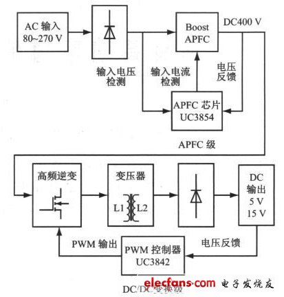 圖2 采用兩級(jí)型APFC的高功率因素開(kāi)關(guān)電源結(jié)構(gòu)