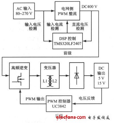 圖1 采用PWM 整流技術(shù)的高功率因數(shù)開(kāi)關(guān)電源結(jié)構(gòu)