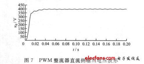 圖7 PWM整流器直流側(cè)輸出電壓波形