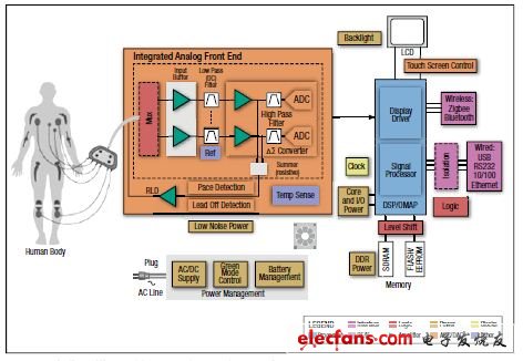 圖5,帶有集成模擬前端（AFE）設(shè)備心電解決方案