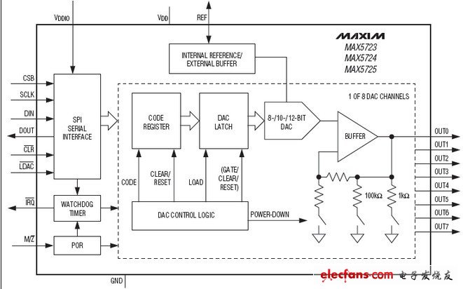 MAX5723,8/10/12位緩沖帶內(nèi)部參考和SPI接口輸出DAC